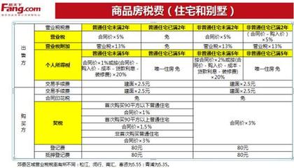 别墅交易税费