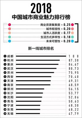 包头为什么被降到5线城市