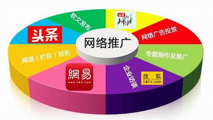 网络广告的方法有哪些