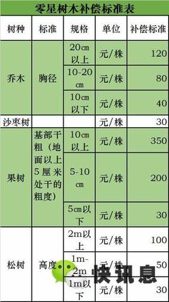 征地树木赔偿标准