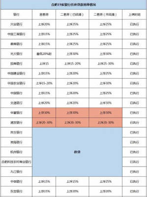 军人贷款利率