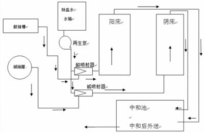 阴床工作原理