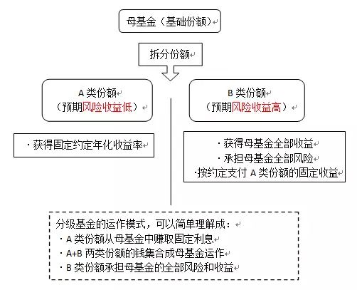 杠杆基金如何拆分