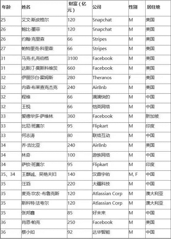 富翁最多的是哪个生肖