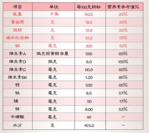 羊奶粉成分