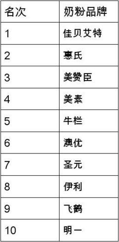 国内奶粉销量排名