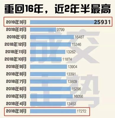 上海三月二手房成交量