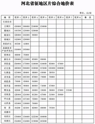河北省征地补偿新标准