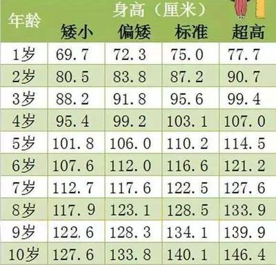 宝宝身高增长速度