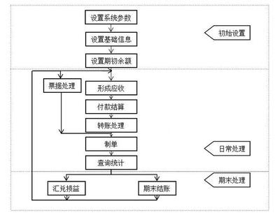 会计存货的形成