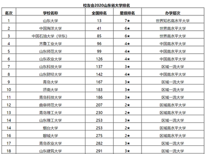 山东排名前十的大学