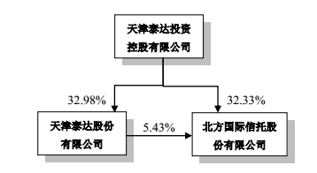大股东权利