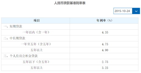 建行房屋贷款利率