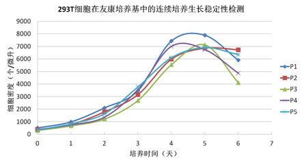 细胞接种密度要多少