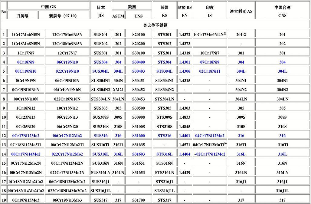 双相不锈钢牌号对照