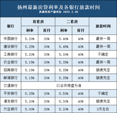 购房商业贷款利息
