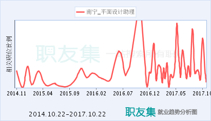 平面设计这个工作薪资待