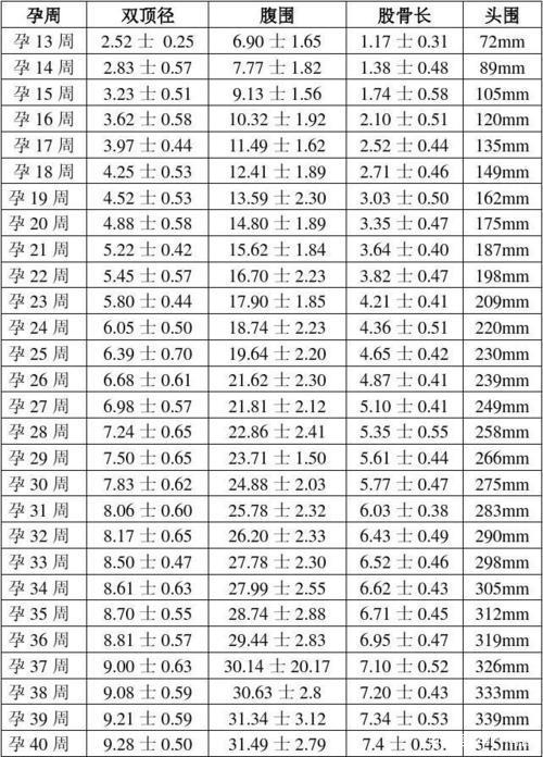 胎儿股骨长标准对照表