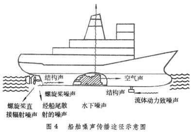 船舶的噪音