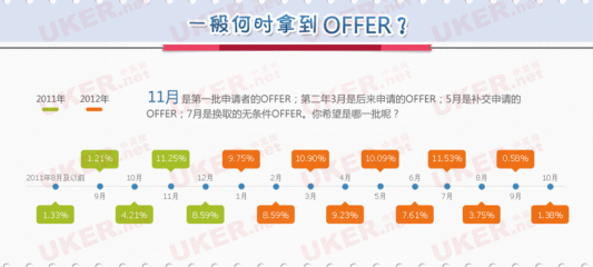 签证何时拿到