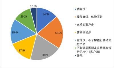 银行如何营销医院客户