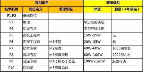 阿里m4是什么级别