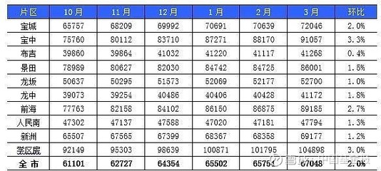 景田房价