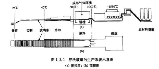 浮法玻璃工艺