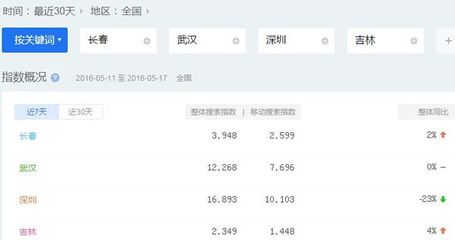 长春网络优化的现状-搜狐