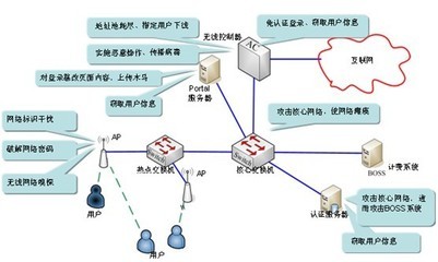 安全网络结构的划分