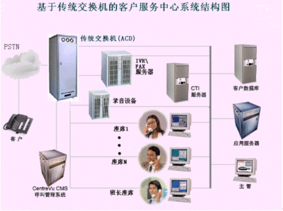 自动语音呼叫系统