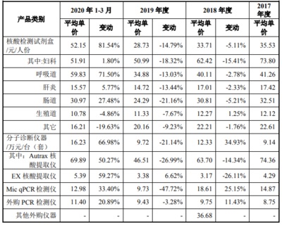 品单价下降意味着什么