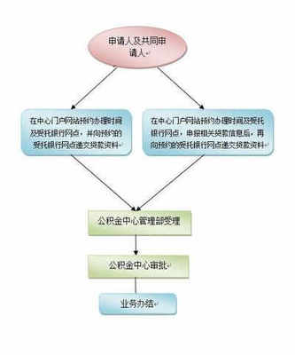 办理商业贷款的条件
