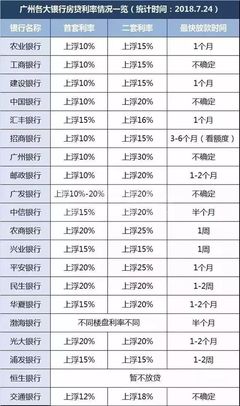 浦发银行房贷利率