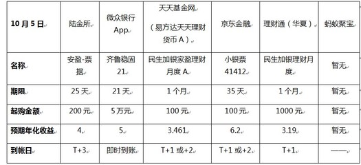 单身白领如何投资理财