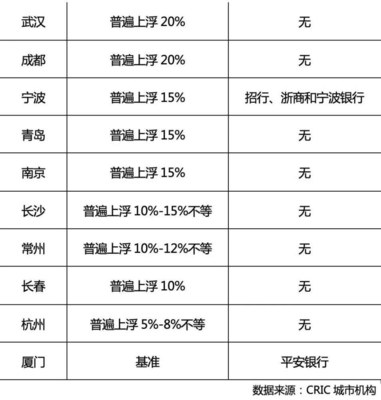 武汉房贷利率上调