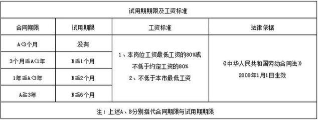 什么叫试用期