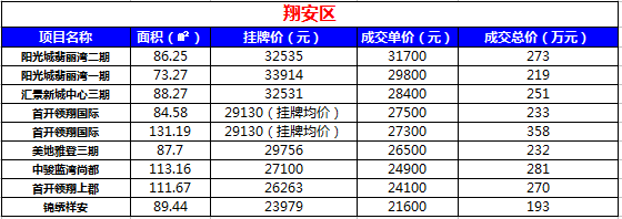 同安区房价