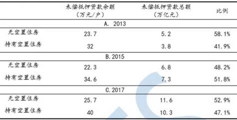 房屋抵押贷款比例