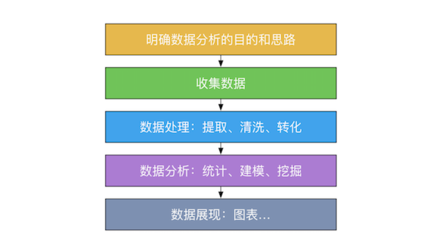 收集数据的步骤和原因