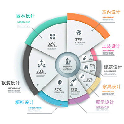 设计包括