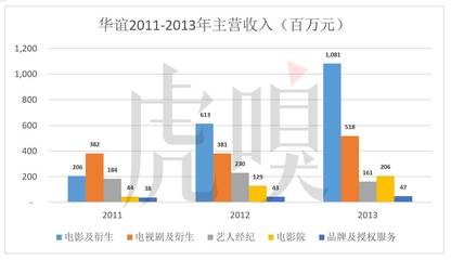 电影 电视剧 数据分析