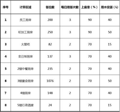 厨房用水量估算