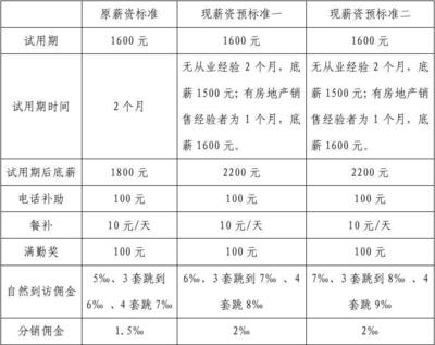 房地产提成一般是多少