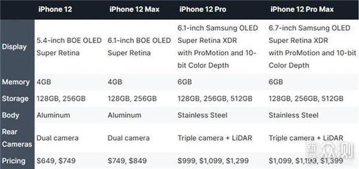 苹果12pro屏幕刷新率是多少