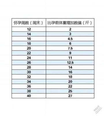 怀孕周数与体重增加表