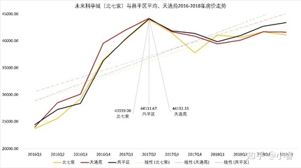 北七家房价不高原因