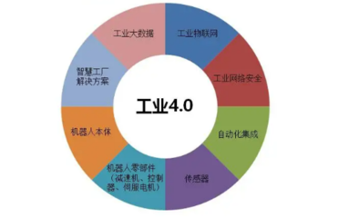 工业4.0的技术基础是什么