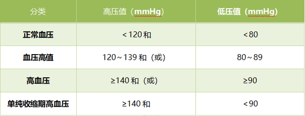 高血压是高压多少低压多少钱