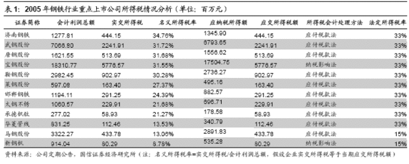 钢铁行业税率